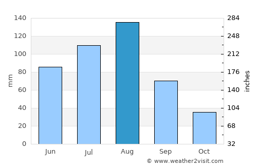 Hoeryŏng average rain in August
