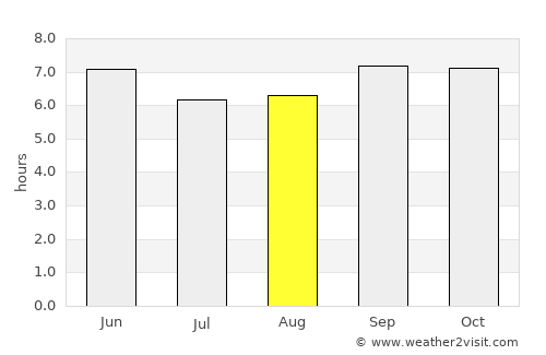 Hoeryŏng average rain in August