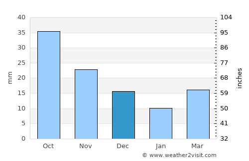 Hoeryŏng average rain in December