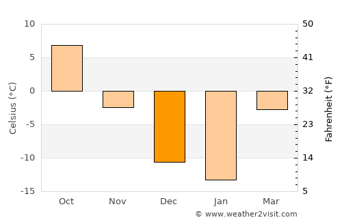 Hoeryŏng average temperature in December