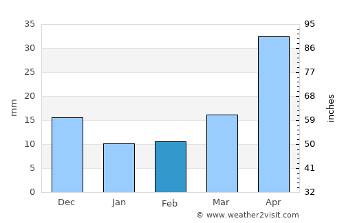 Hoeryŏng average rain in February