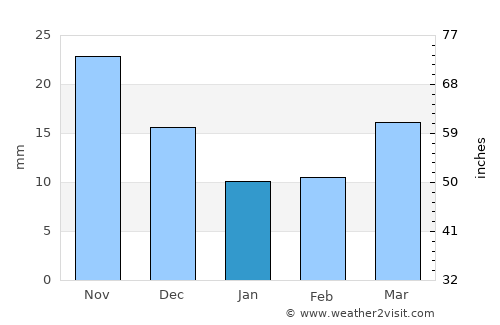 Hoeryŏng average rain in January