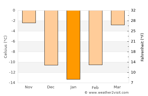 Hoeryŏng average temperature in January
