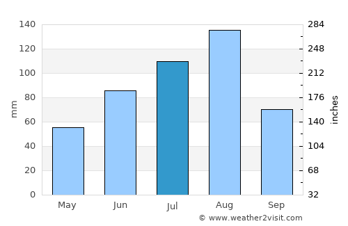 Hoeryŏng average rain in July