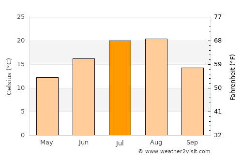 Hoeryŏng average temperature in July