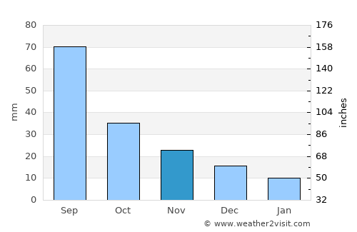 Hoeryŏng average rain in November