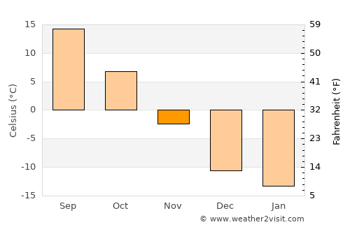 Hoeryŏng average temperature in November