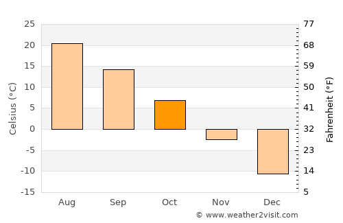 Hoeryŏng average temperature in October