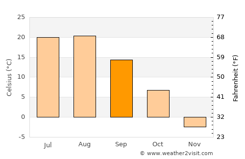 Hoeryŏng average temperature in September