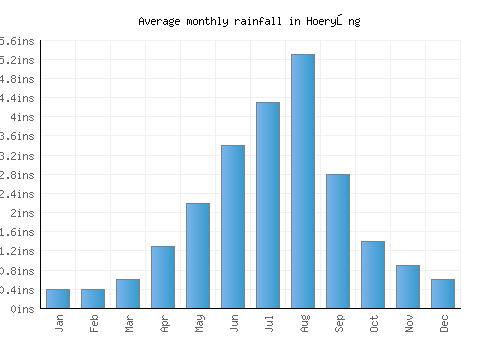 Hoeryŏng monthly rainfall chart (inches)