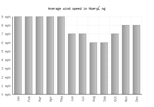 Hoeryŏng average winspeed by month (mph)