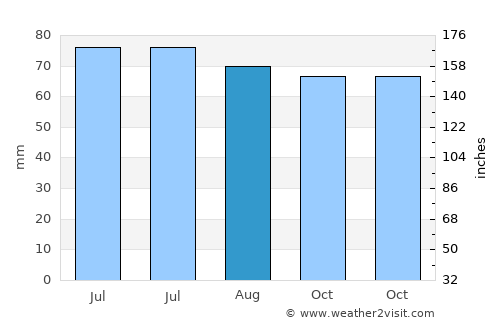Hoeselt average rain in August