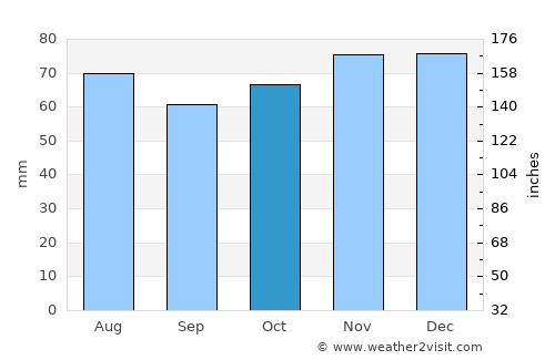 Hoeselt average rain in October