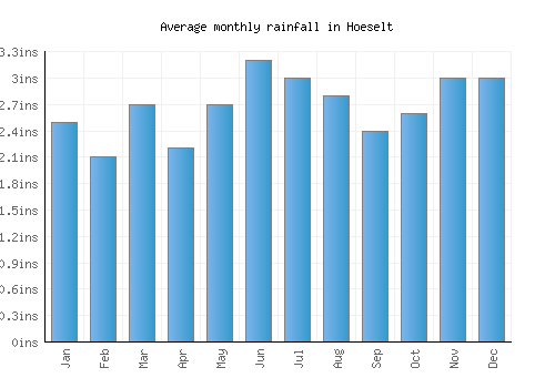 Hoeselt monthly rainfall chart (inches)