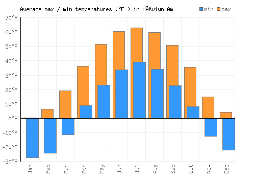 Höviyn Am average minimum / maximum temperatures (Fahrenheit)