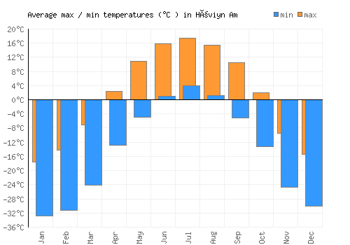 Höviyn Am average minimum / maximum temperatures (Celsius)