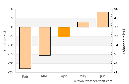 Höviyn Am average temperature in April