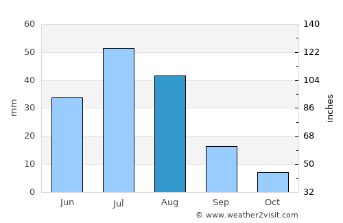 Höviyn Am average rain in August