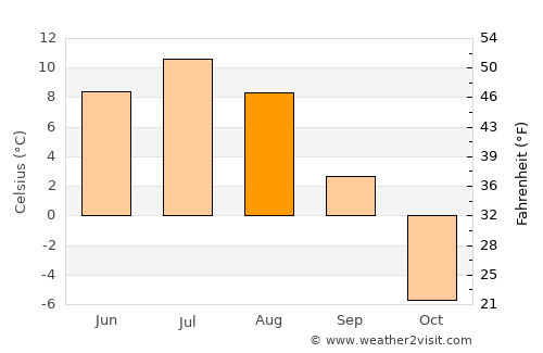 Höviyn Am average temperature in August