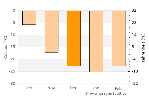 Höviyn Am average temperature in December