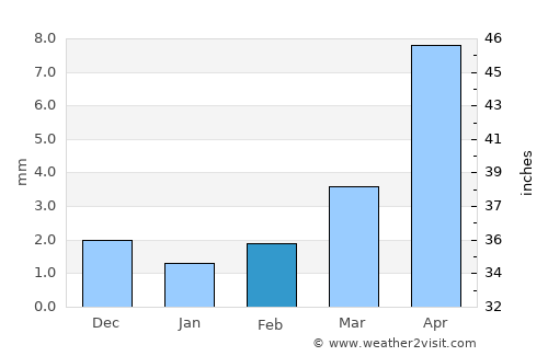 Höviyn Am average rain in February