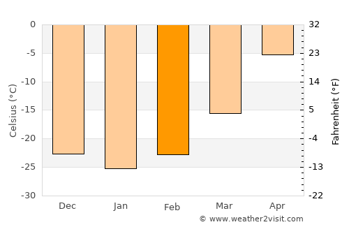 Höviyn Am average temperature in February
