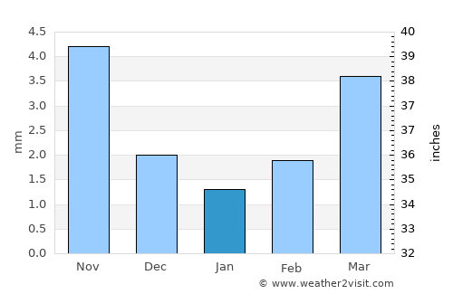 Höviyn Am average rain in January