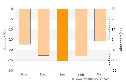 Höviyn Am average temperature in January