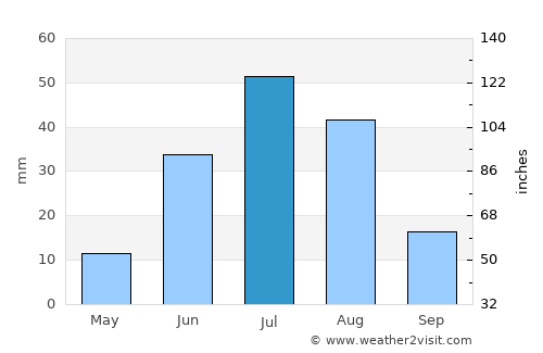 Höviyn Am average rain in July