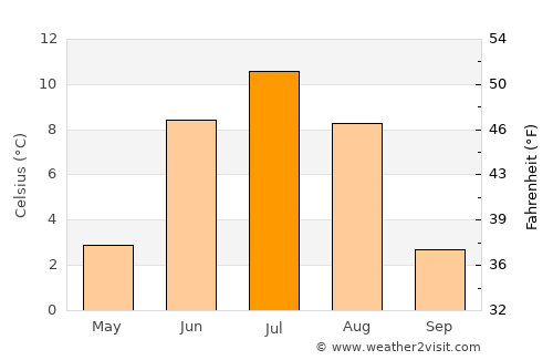 Höviyn Am average temperature in July
