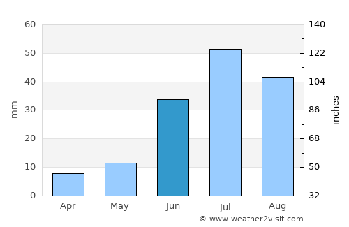 Höviyn Am average rain in June