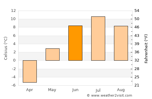 Höviyn Am average temperature in June