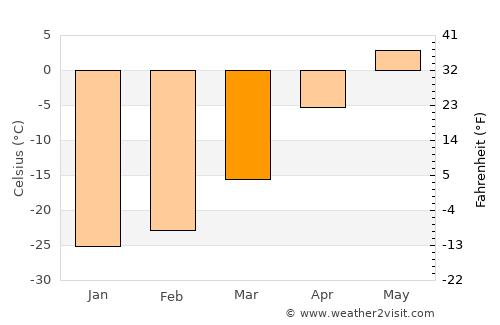 Höviyn Am average temperature in March