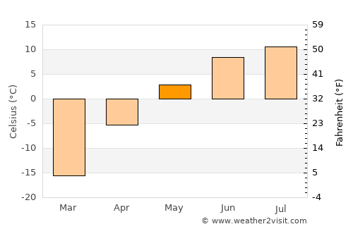 Höviyn Am average temperature in May