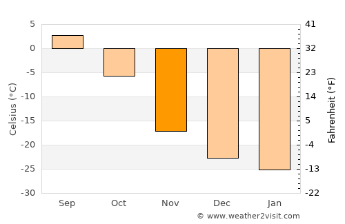 Höviyn Am average temperature in November