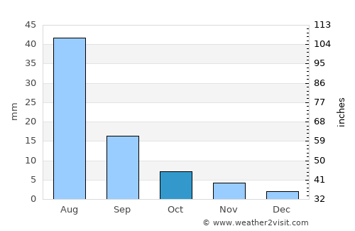 Höviyn Am average rain in October