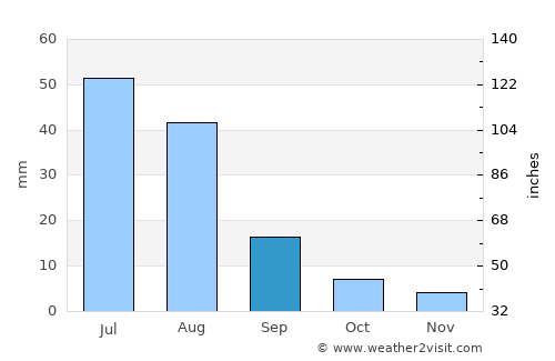 Höviyn Am average rain in September