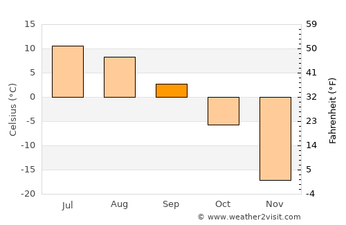 Höviyn Am average temperature in September