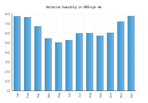 Höviyn Am relative humidity averages