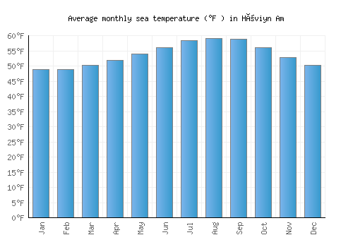 Höviyn Am average sea temperature chart (Fahrenheit)