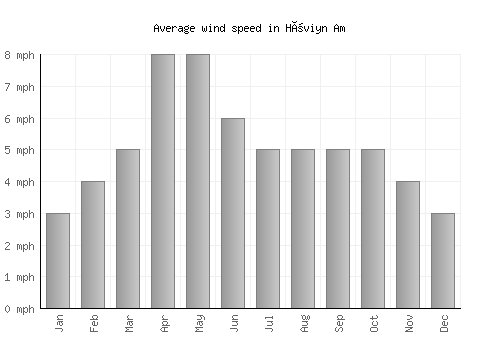 Höviyn Am average winspeed by month (mph)