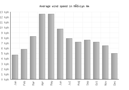 Höviyn Am average winspeed by month (km/h)
