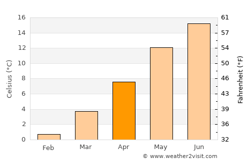 Höxter average temperature in April