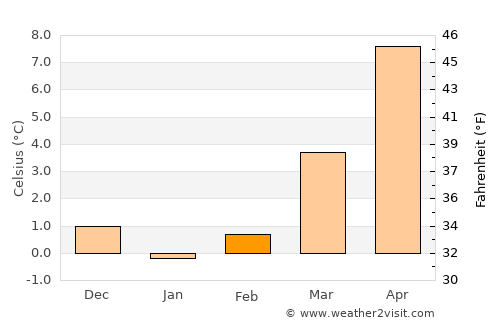 Höxter average temperature in February