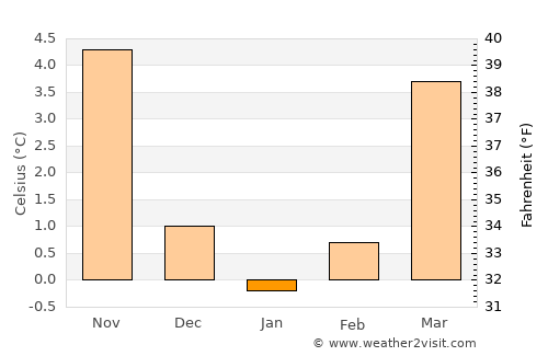 Höxter average temperature in January