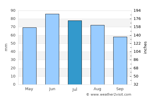 Höxter average rain in July