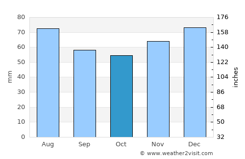 Höxter average rain in October