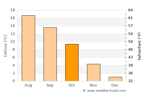 Höxter average temperature in October