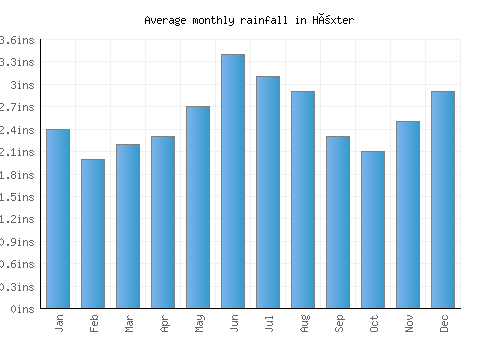 Höxter monthly rainfall chart (inches)