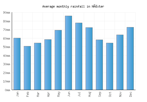 Höxter monthly rainfall chart (mm)